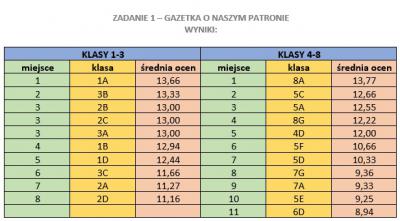 SOLI DEO - 1 ZADANIE - WYNIKI